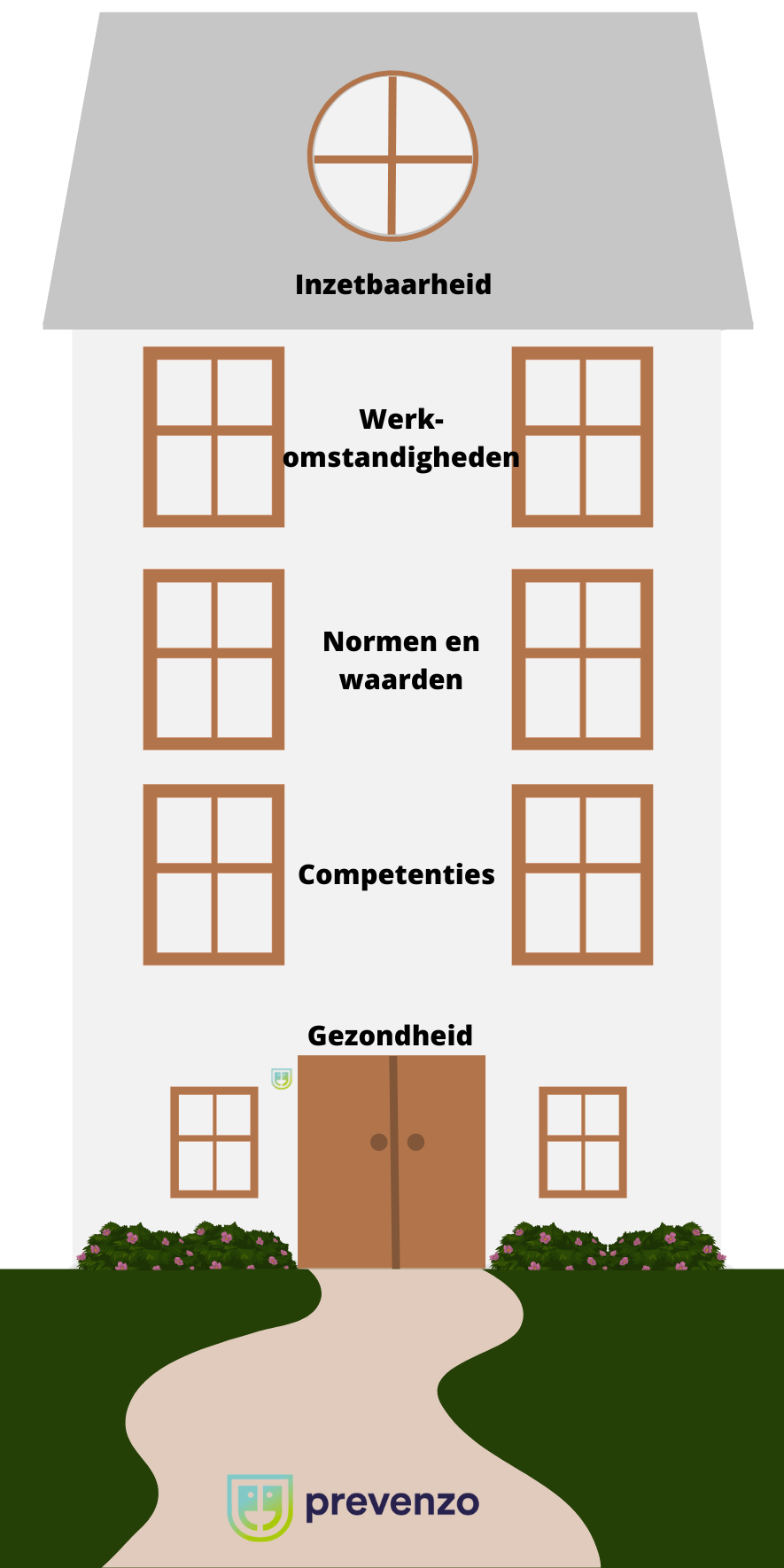 Schematische tekening van het Huis van Werkvermogen, met vensters voor normen en waarden en voor competenties
