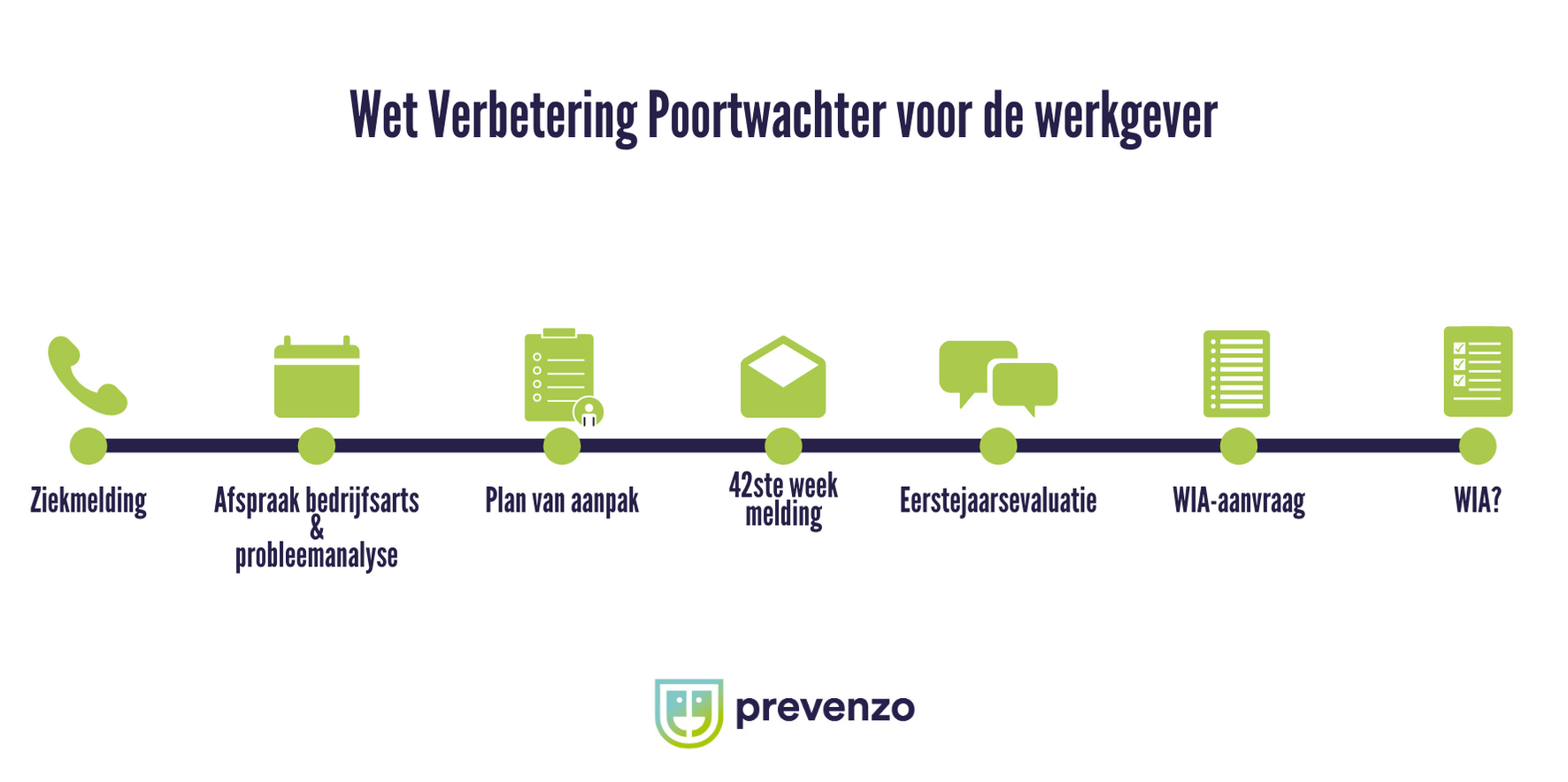 Tijdlijn van de Wet verbetering poortwachter, van ziekmelding en probleemanalyse tot de WIA-aanvraag